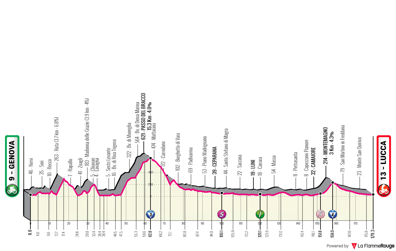 Etapeprofil for 5. etape af cykelløbet Giro d'Italia